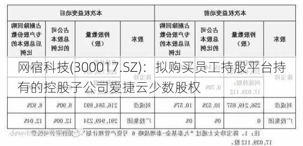 网宿科技(300017.SZ)：拟购买员工持股平台持有的控股子公司爱捷云少数股权