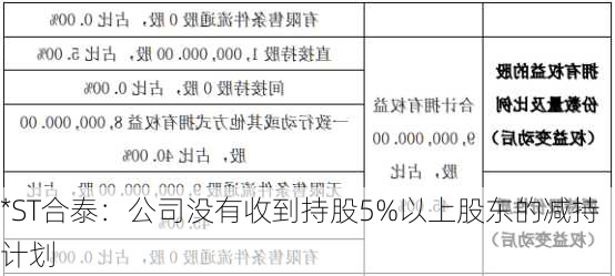 *ST合泰：公司没有收到持股5%以上股东的减持计划