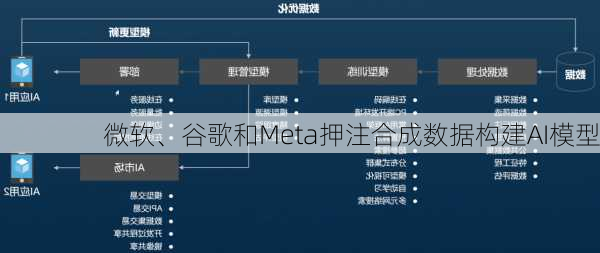 微软、谷歌和Meta押注合成数据构建AI模型