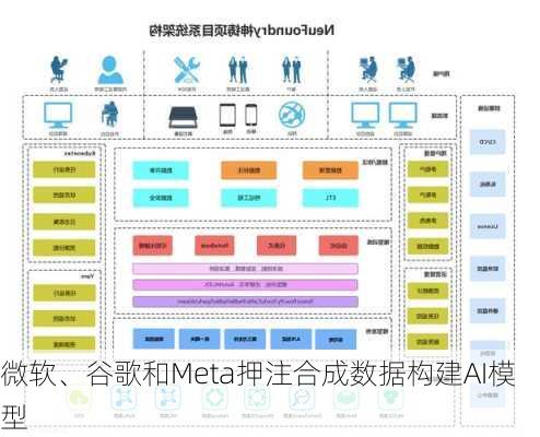 微软、谷歌和Meta押注合成数据构建AI模型