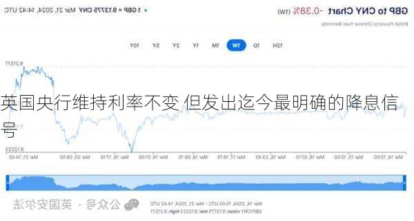 英国央行维持利率不变 但发出迄今最明确的降息信号