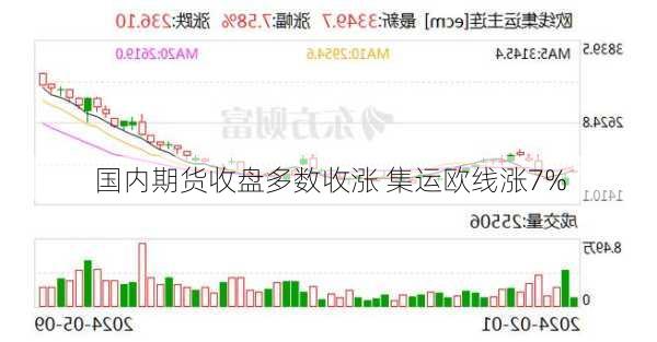 国内期货收盘多数收涨 集运欧线涨7%