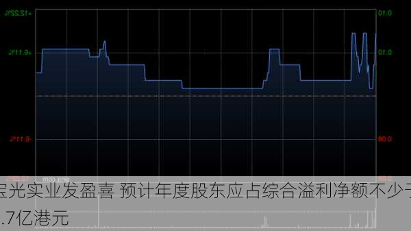 宝光实业发盈喜 预计年度股东应占综合溢利净额不少于4.7亿港元