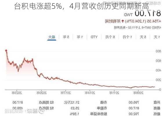 台积电涨超5%，4月营收创历史同期新高