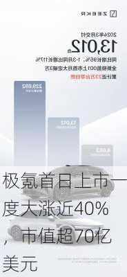 极氪首日上市一度大涨近40%，市值超70亿美元