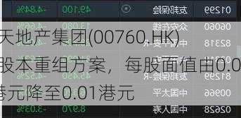 新天地产集团(00760.HK)：股本重组方案，每股面值由0.08港元降至0.01港元