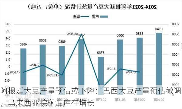 阿根廷大豆产量预估或下降：巴西大豆产量预估微调，马来西亚棕榈油库存增长