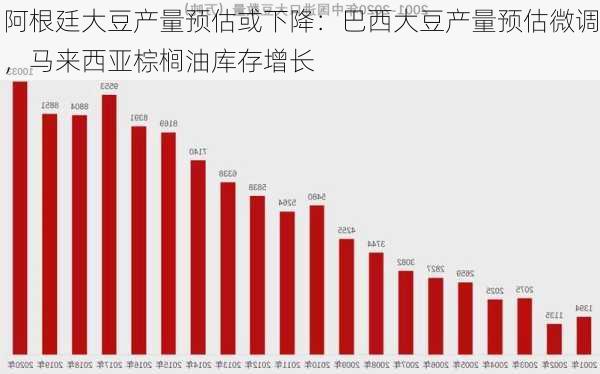 阿根廷大豆产量预估或下降：巴西大豆产量预估微调，马来西亚棕榈油库存增长