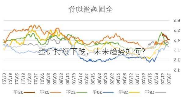 蛋价持续下跌，未来趋势如何？