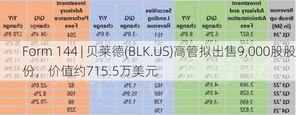 Form 144 | 贝莱德(BLK.US)高管拟出售9,000股股份，价值约715.5万美元