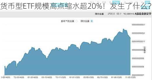 货币型ETF规模高点缩水超20%！发生了什么？