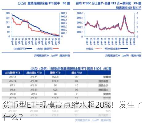 货币型ETF规模高点缩水超20%！发生了什么？