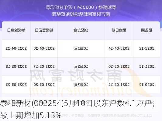 泰和新材(002254)5月10日股东户数4.1万户，较上期增加5.13%