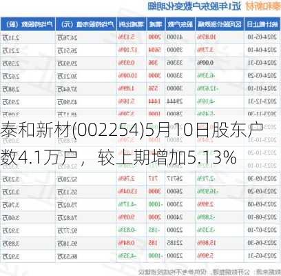 泰和新材(002254)5月10日股东户数4.1万户，较上期增加5.13%