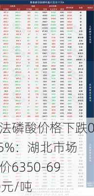 热法磷酸价格下跌0.75%：湖北市场报价6350-6900元/吨