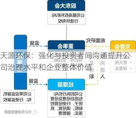 天源环保：强化与投资者间沟通提升公司治理水平和企业整体价值