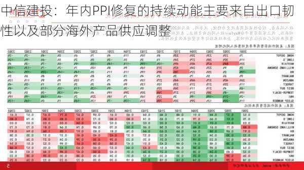 中信建投：年内PPI修复的持续动能主要来自出口韧性以及部分海外产品供应调整