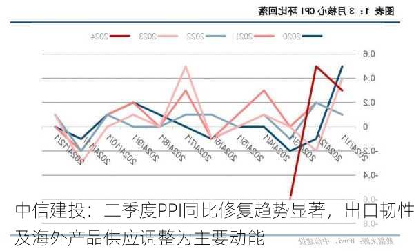 中信建投：二季度PPI同比修复趋势显著，出口韧性及海外产品供应调整为主要动能