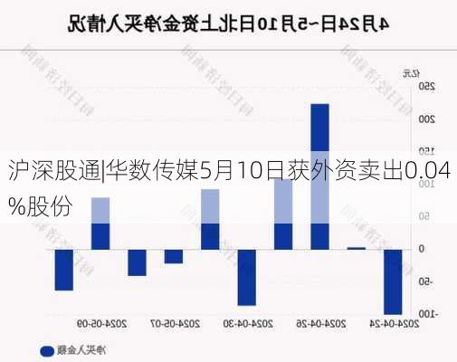 沪深股通|华数传媒5月10日获外资卖出0.04%股份