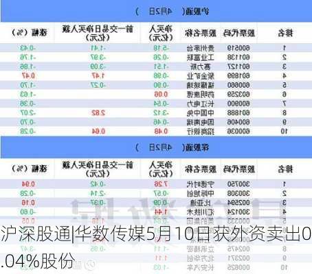 沪深股通|华数传媒5月10日获外资卖出0.04%股份