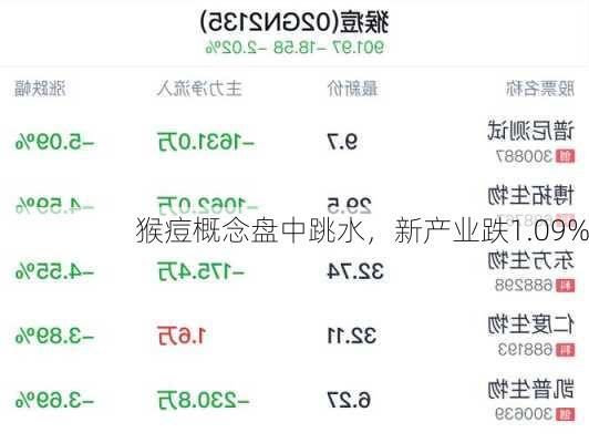 猴痘概念盘中跳水，新产业跌1.09%