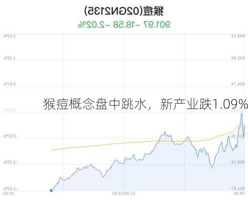 猴痘概念盘中跳水，新产业跌1.09%