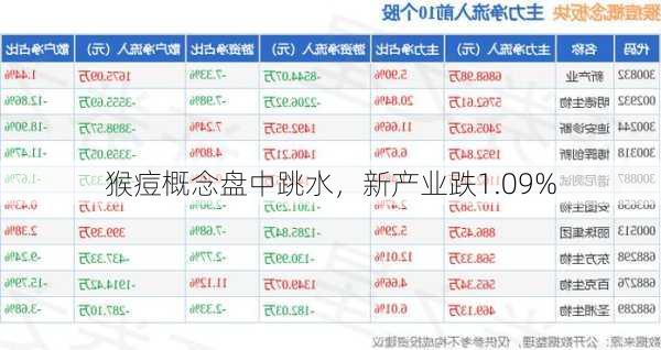 猴痘概念盘中跳水，新产业跌1.09%