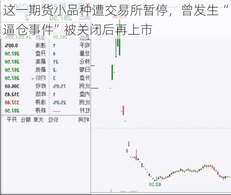 这一期货小品种遭交易所暂停，曾发生“逼仓事件”被关闭后再上市