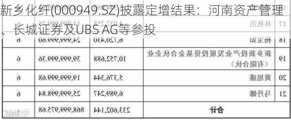 新乡化纤(000949.SZ)披露定增结果：河南资产管理、长城证券及UBS AG等参投