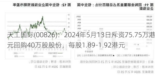 天工国际(00826)：2024年5月13日斥资75.75万港元回购40万股股份，每股1.89-1.92港元