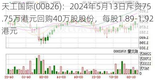 天工国际(00826)：2024年5月13日斥资75.75万港元回购40万股股份，每股1.89-1.92港元