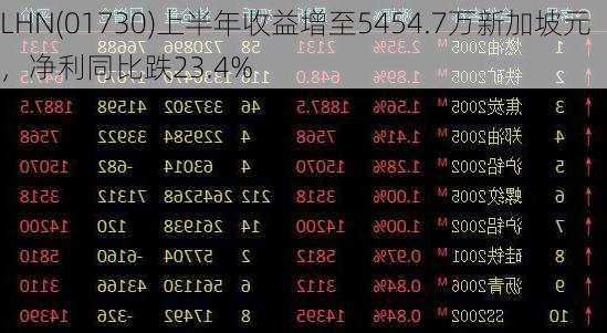 LHN(01730)上半年收益增至5454.7万新加坡元，净利同比跌23.4%