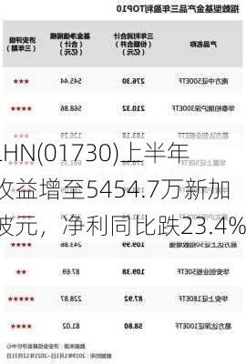 LHN(01730)上半年收益增至5454.7万新加坡元，净利同比跌23.4%