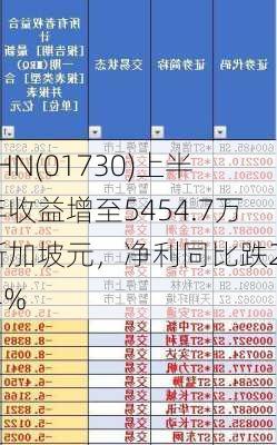 LHN(01730)上半年收益增至5454.7万新加坡元，净利同比跌23.4%