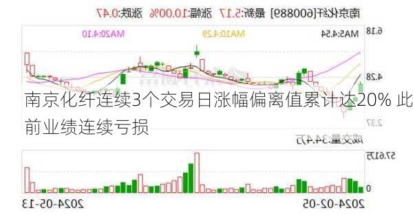 南京化纤连续3个交易日涨幅偏离值累计达20% 此前业绩连续亏损