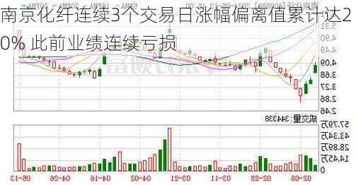 南京化纤连续3个交易日涨幅偏离值累计达20% 此前业绩连续亏损