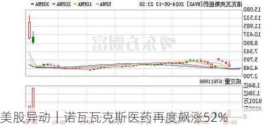 美股异动｜诺瓦瓦克斯医药再度飙涨52%