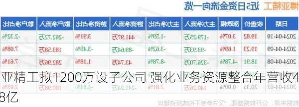 博亚精工拟1200万设子公司 强化业务资源整合年营收4.28亿