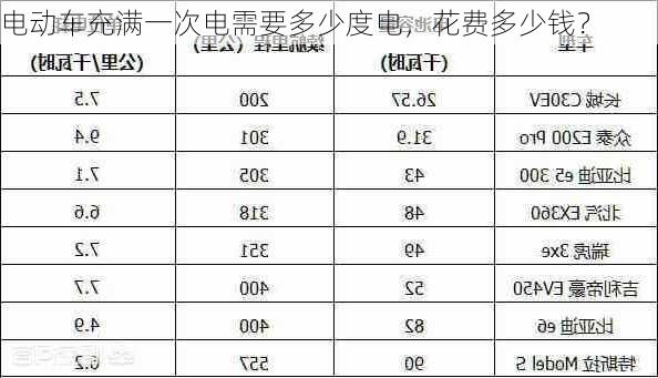 电动车充满一次电需要多少度电，花费多少钱？