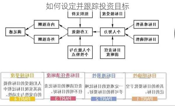 如何设定并跟踪投资目标