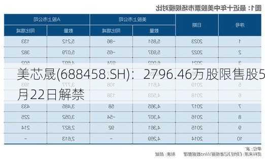 美芯晟(688458.SH)：2796.46万股限售股5月22日解禁