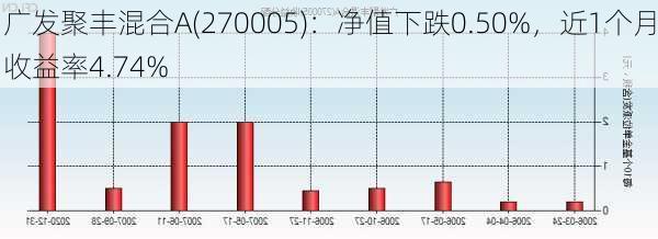 广发聚丰混合A(270005)：净值下跌0.50%，近1个月收益率4.74%