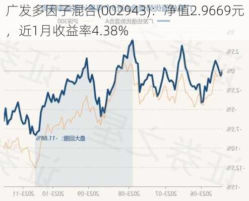 广发多因子混合(002943)：净值2.9669元，近1月收益率4.38%