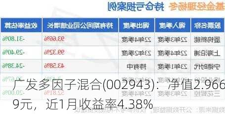 广发多因子混合(002943)：净值2.9669元，近1月收益率4.38%