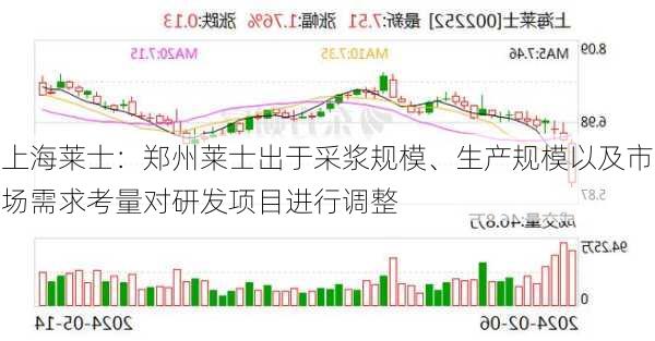 上海莱士：郑州莱士出于采浆规模、生产规模以及市场需求考量对研发项目进行调整