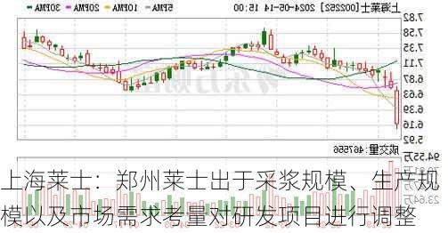 上海莱士：郑州莱士出于采浆规模、生产规模以及市场需求考量对研发项目进行调整