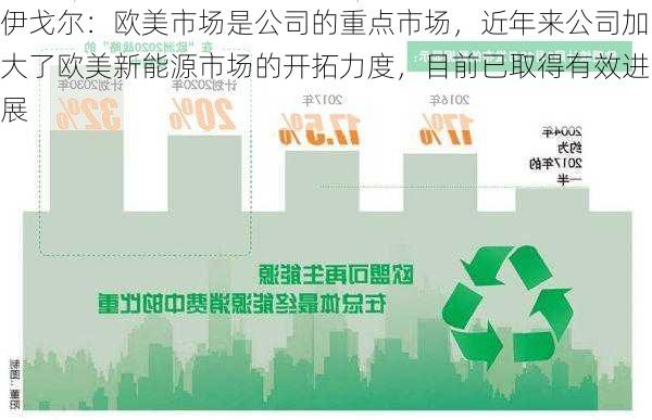 伊戈尔：欧美市场是公司的重点市场，近年来公司加大了欧美新能源市场的开拓力度，目前已取得有效进展