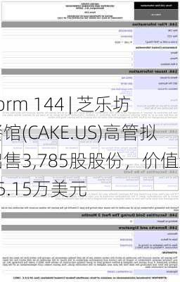 Form 144 | 芝乐坊餐馆(CAKE.US)高管拟出售3,785股股份，价值约15.15万美元