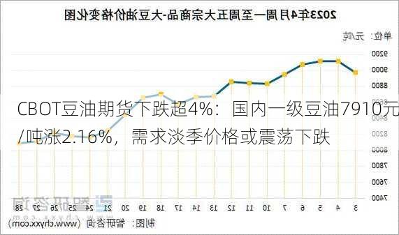 CBOT豆油期货下跌超4%：国内一级豆油7910元/吨涨2.16%，需求淡季价格或震荡下跌