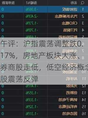 午评：沪指震荡调整跌0.17%，房地产板块大涨、券商股走低，低空经济概念股震荡反弹